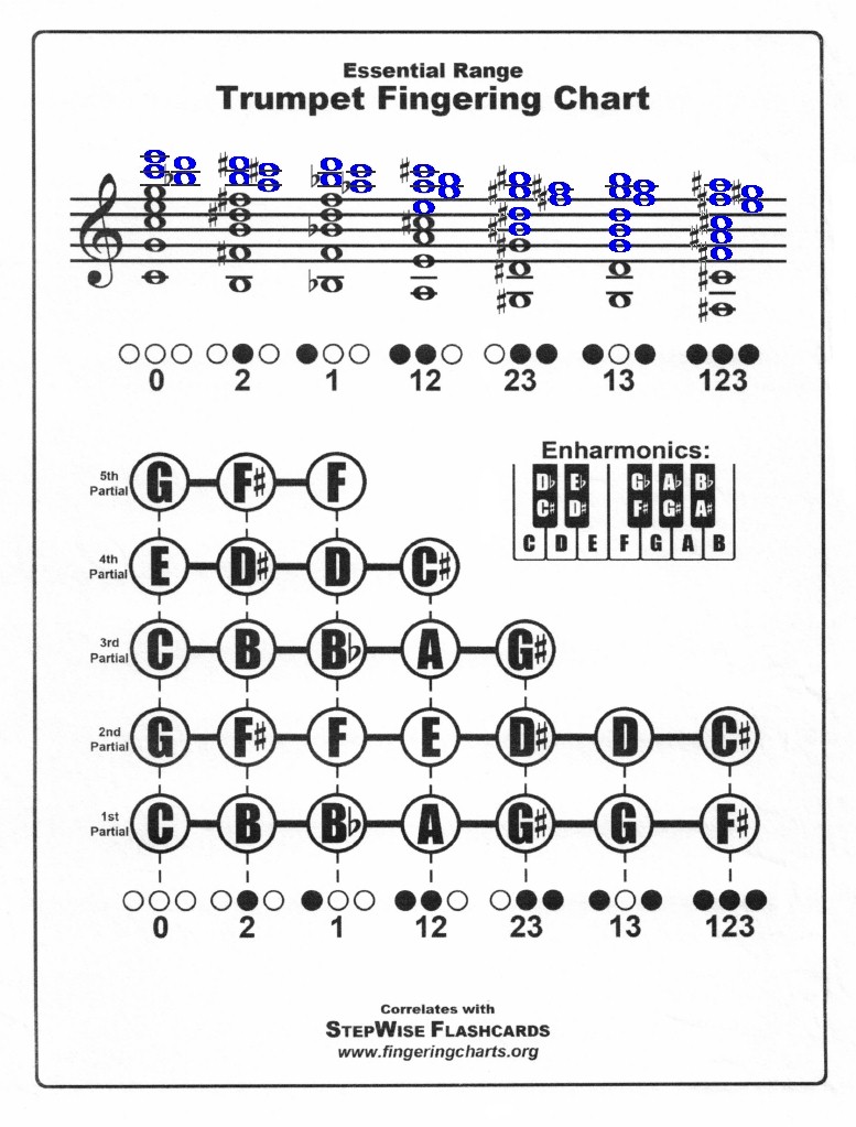 B Flat Trumpet Chart